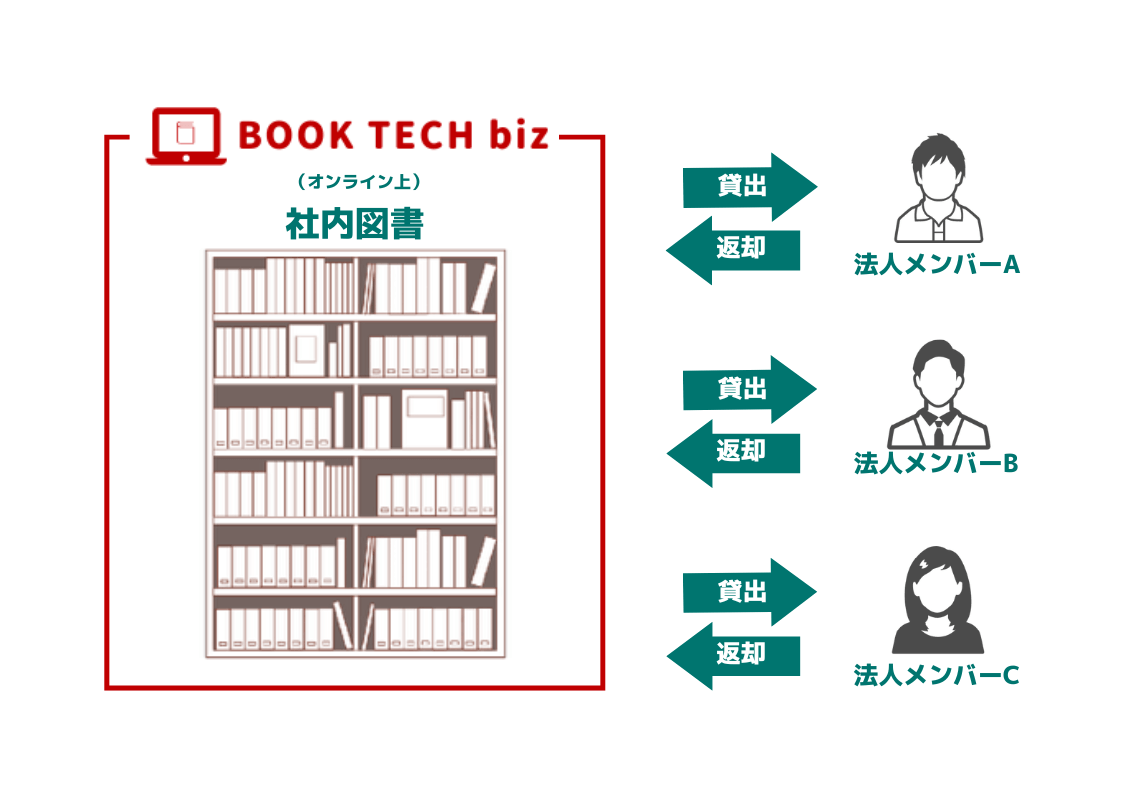 オンライン上のグループ図書館で書籍の貸し借りを行うサービスの概念図