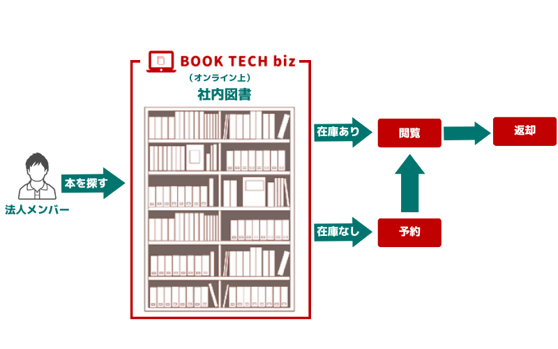 オンライン上で書籍の閲覧、予約、返却が簡単に行えることを示す画像