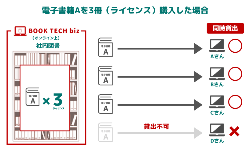 電子書籍Aを3ライセンス購入し、3人の従業員に同時に貸し出している様子を表す画像